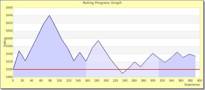[Graph of rating by experience]
