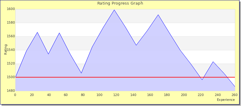 [Graph of rating by experience]