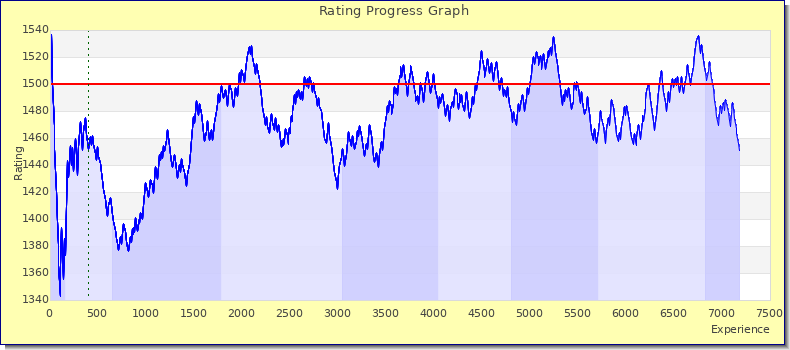 [Graph of rating by experience]
