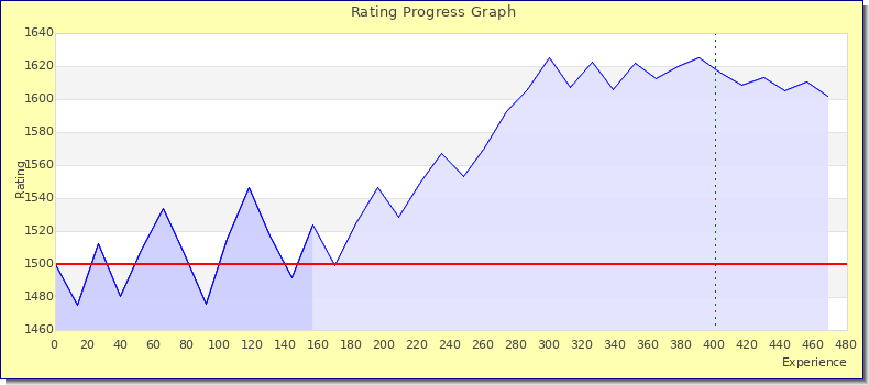 [Graph of rating by experience]