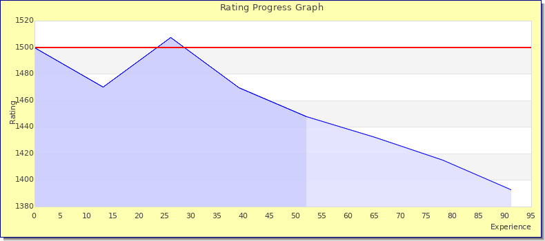 [Graph of rating by experience]