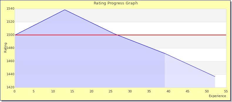 [Graph of rating by experience]