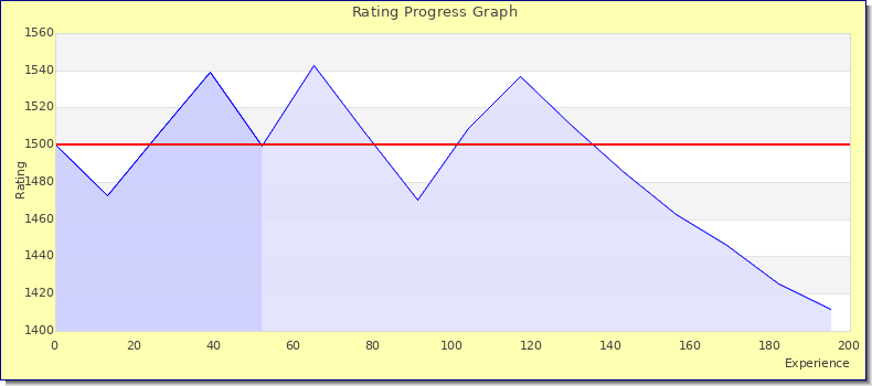 [Graph of rating by experience]