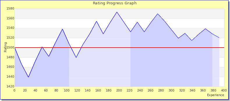 [Graph of rating by experience]