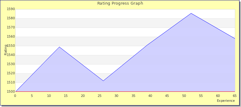 [Graph of rating by experience]