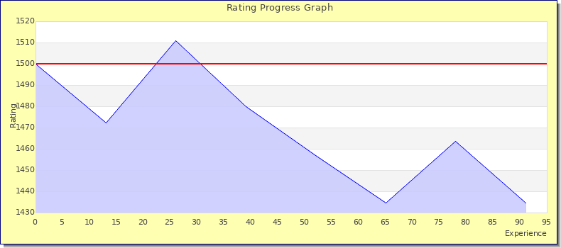 [Graph of rating by experience]