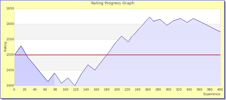 [Graph of rating by experience]