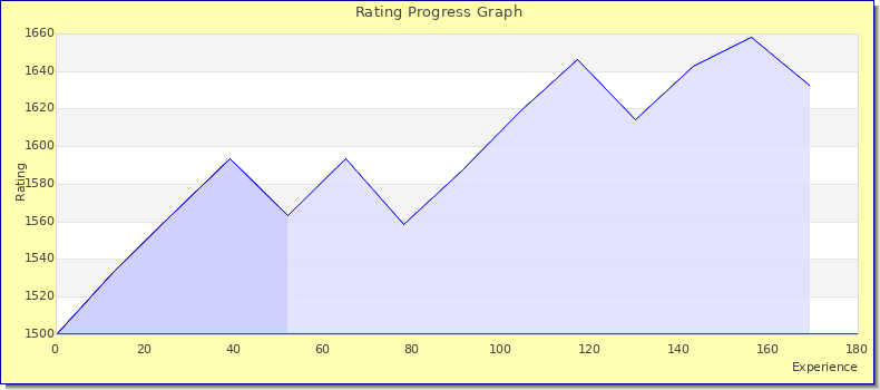 [Graph of rating by experience]