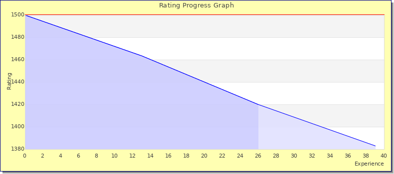 [Graph of rating by experience]