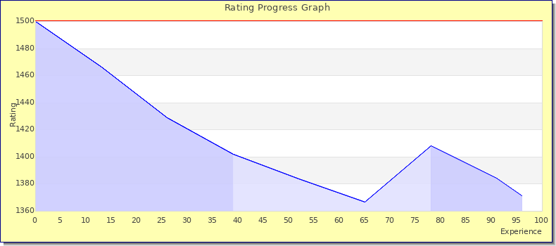 [Graph of rating by experience]
