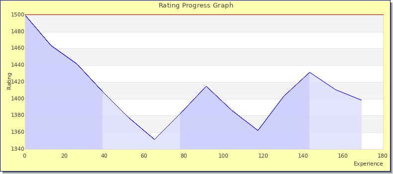 [Graph of rating by experience]