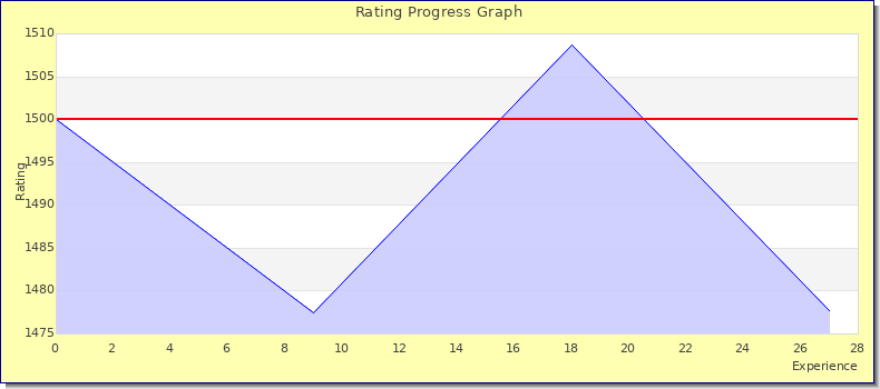 [Graph of rating by experience]