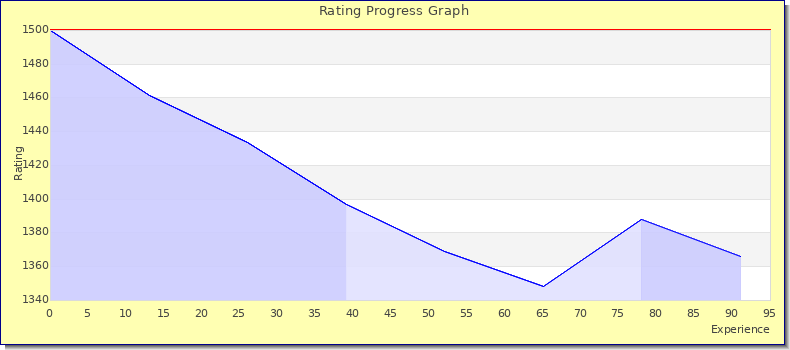 [Graph of rating by experience]
