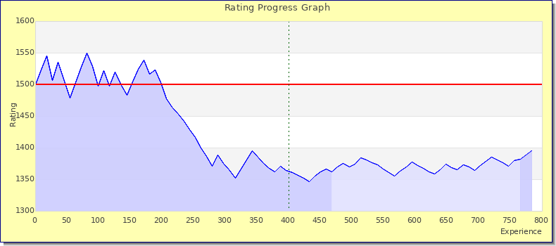 [Graph of rating by experience]