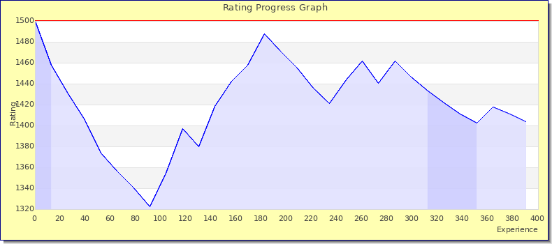 [Graph of rating by experience]