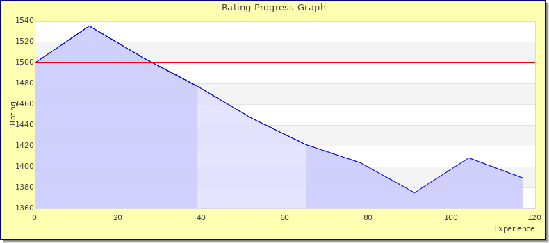[Graph of rating by experience]