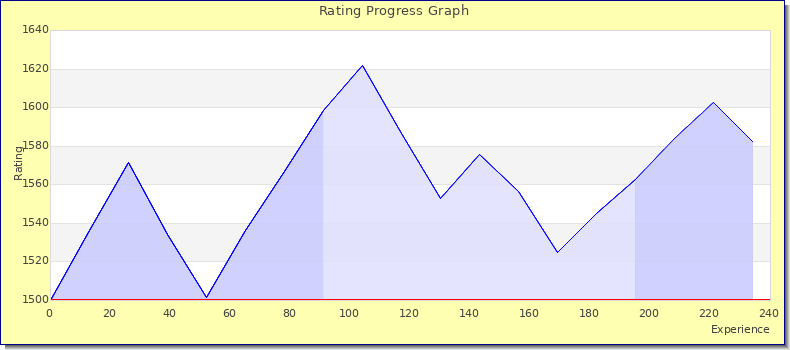 [Graph of rating by experience]
