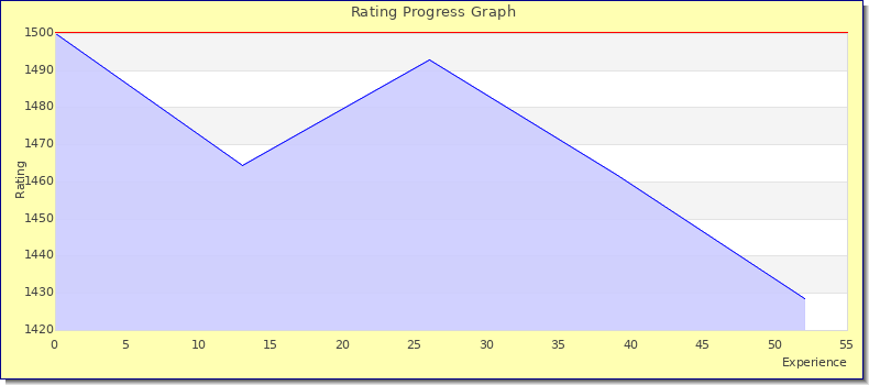 [Graph of rating by experience]