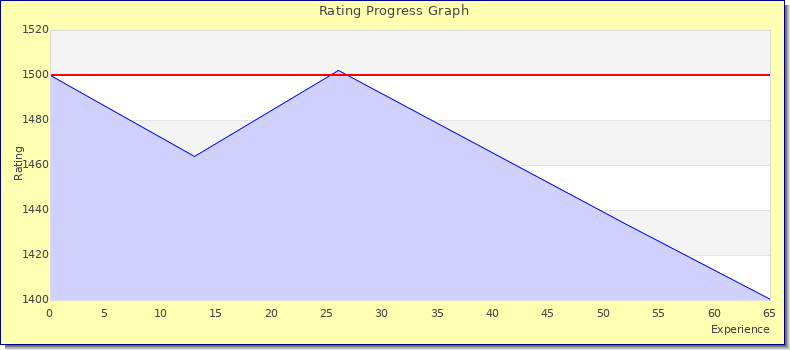 [Graph of rating by experience]