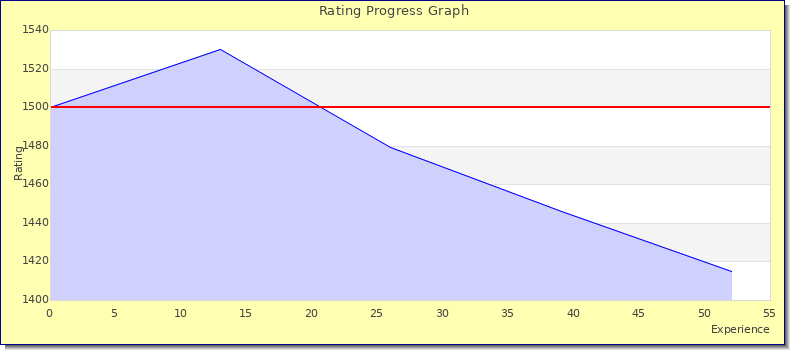 [Graph of rating by experience]