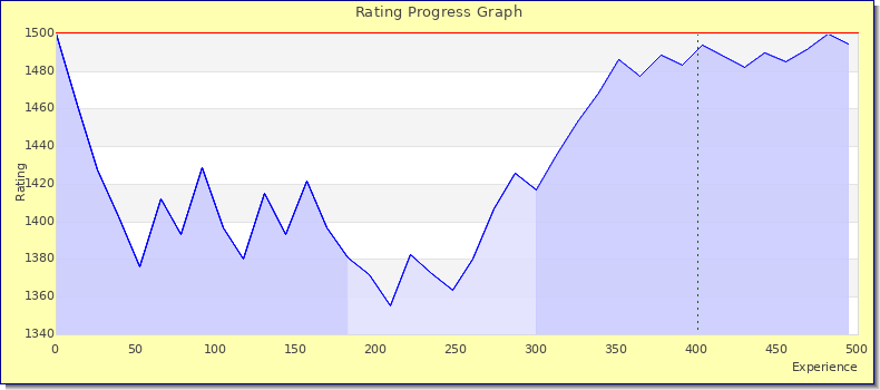 [Graph of rating by experience]