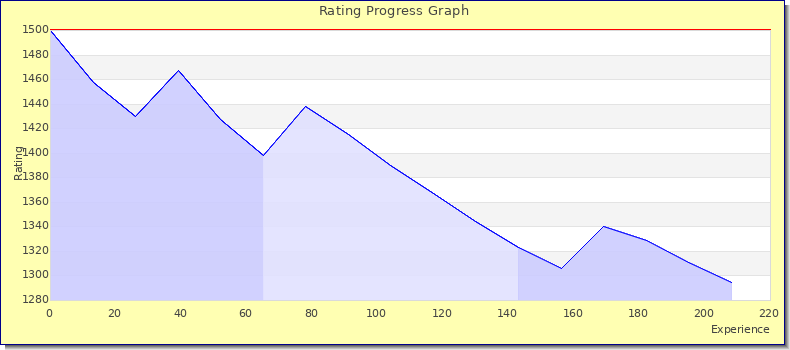 [Graph of rating by experience]