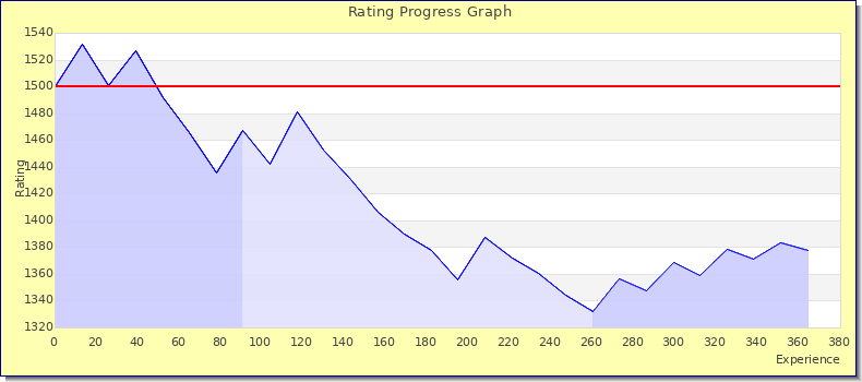 [Graph of rating by experience]