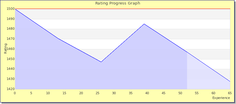 [Graph of rating by experience]