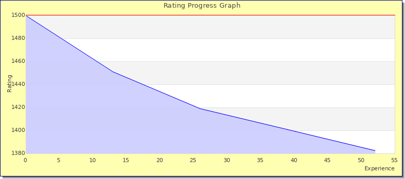 [Graph of rating by experience]