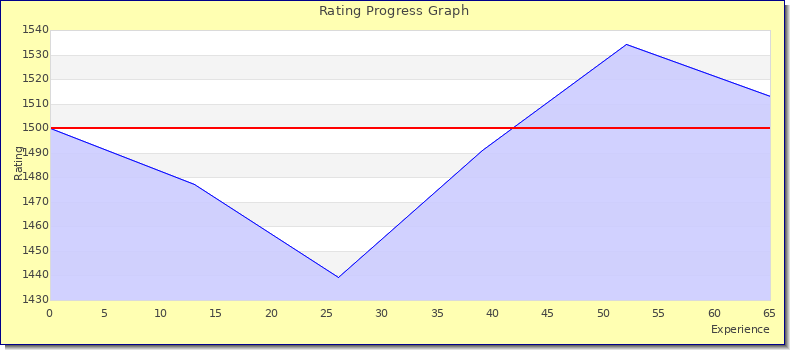 [Graph of rating by experience]