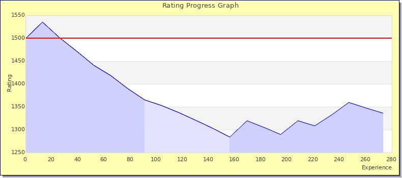 [Graph of rating by experience]