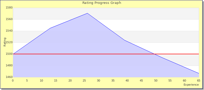 [Graph of rating by experience]