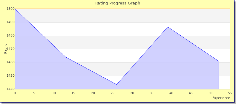 [Graph of rating by experience]