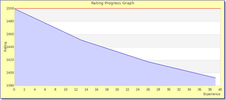 [Graph of rating by experience]