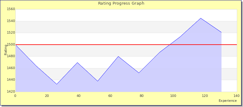 [Graph of rating by experience]