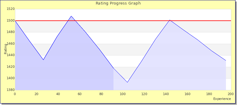 [Graph of rating by experience]