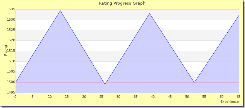 [Graph of rating by experience]