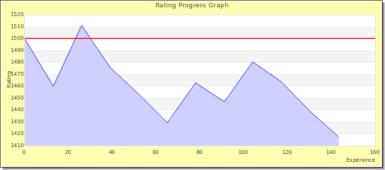 [Graph of rating by experience]