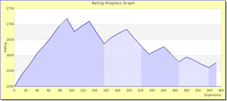 [Graph of rating by experience]