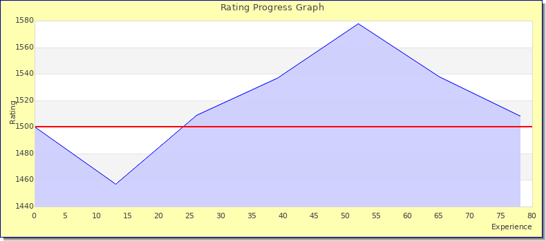 [Graph of rating by experience]