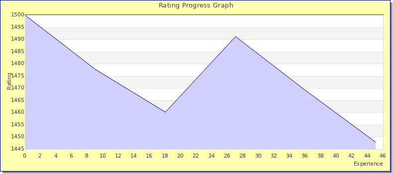 [Graph of rating by experience]