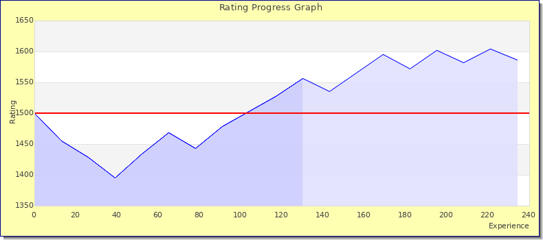 [Graph of rating by experience]