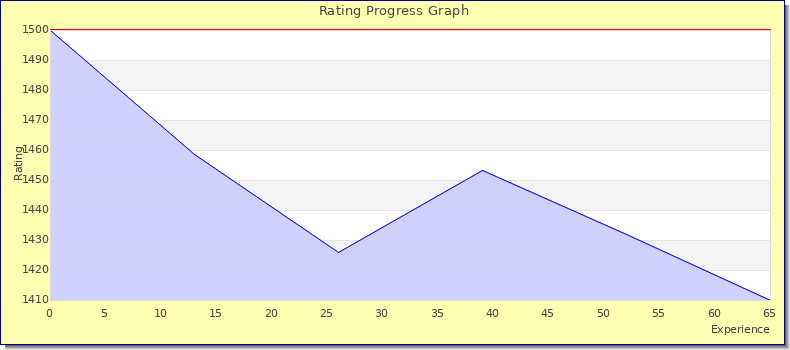 [Graph of rating by experience]