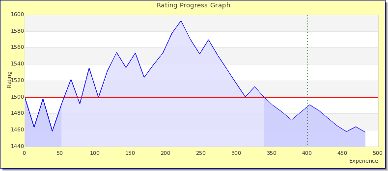 [Graph of rating by experience]