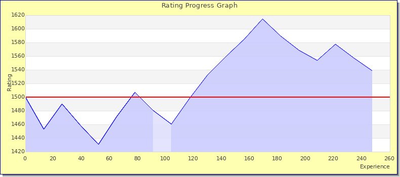 [Graph of rating by experience]