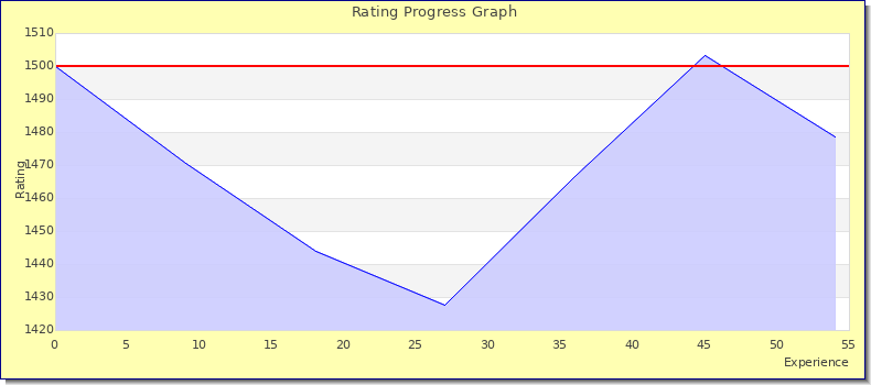 [Graph of rating by experience]