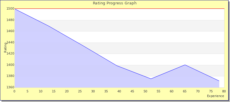[Graph of rating by experience]
