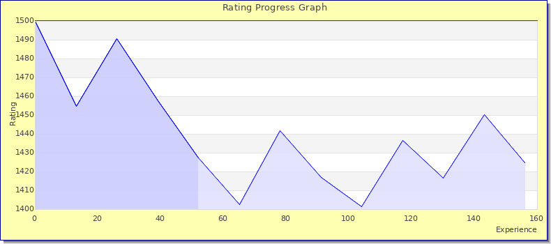 [Graph of rating by experience]