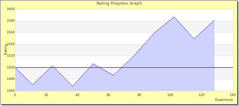 [Graph of rating by experience]