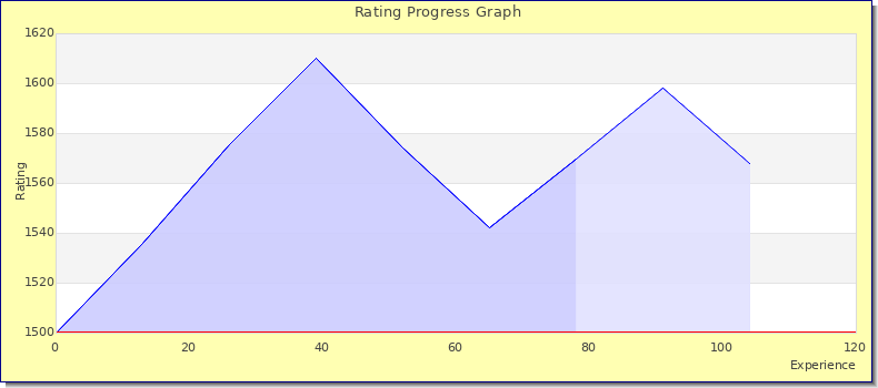 [Graph of rating by experience]